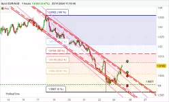 EUR/AUD - 1H