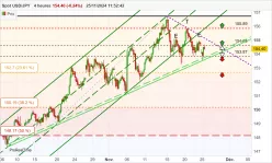 USD/JPY - 4H