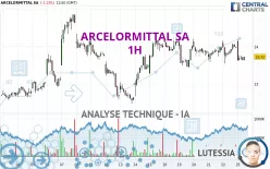 ARCELORMITTAL SA - 1H