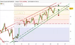 BRENT CRUDE OIL - 1H