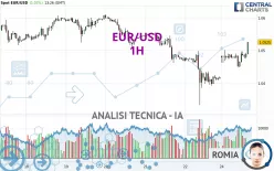 EUR/USD - 1H