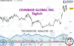 COINBASE GLOBAL INC. - Täglich