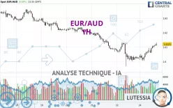 EUR/AUD - 1H