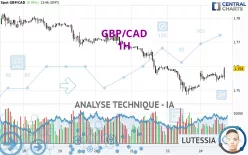 GBP/CAD - 1H