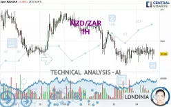 NZD/ZAR - 1 Std.