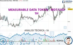 MEASURABLE DATA TOKEN - MDT/USD - 1H