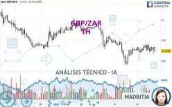 GBP/ZAR - 1H