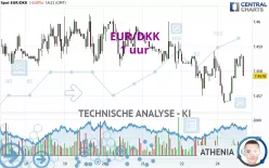 EUR/DKK - 1 uur