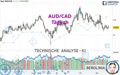 AUD/CAD - Täglich