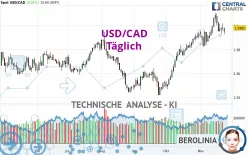 USD/CAD - Täglich