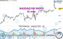 NASDAQ100 INDEX - 15 min.