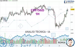 CHF/SGD - 1H