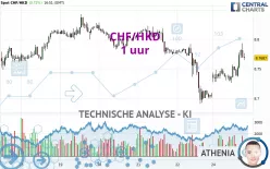 CHF/HKD - 1 uur