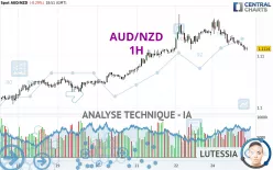 AUD/NZD - 1H