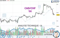 CAD/CHF - 1H