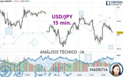 USD/JPY - 15 min.