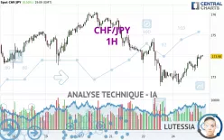 CHF/JPY - 1H