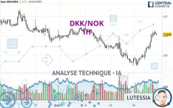 DKK/NOK - 1H