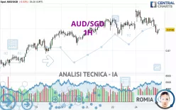 AUD/SGD - 1H