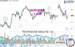 AUD/HKD - 1 uur