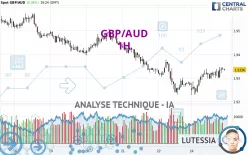 GBP/AUD - 1H