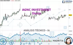 AGNC INVESTMENT - Diario