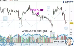 GBP/CHF - 1H