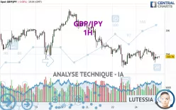 GBP/JPY - 1H