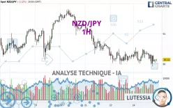 NZD/JPY - 1H