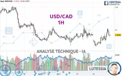 USD/CAD - 1H