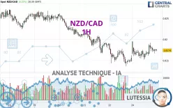 NZD/CAD - 1H