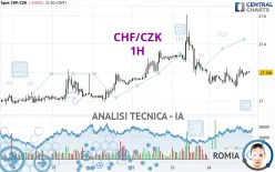 CHF/CZK - 1H