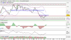 GBP/USD - Dagelijks