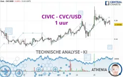 CIVIC - CVC/USD - 1 uur