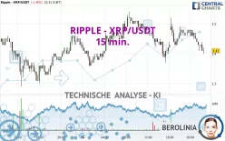 RIPPLE - XRP/USDT - 15 min.