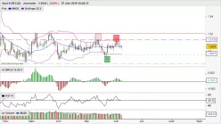 EUR/CAD - Diario