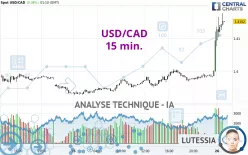 USD/CAD - 15 min.