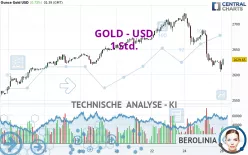 GOLD - USD - 1 Std.