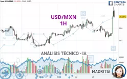 USD/MXN - 1H