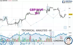 GBP/HUF - 1H