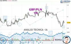 GBP/PLN - 1H