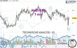 AUD/ZAR - 1 uur