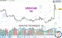 USD/CAD - 1H