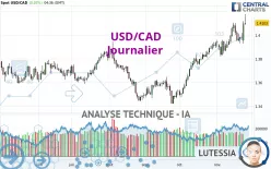 USD/CAD - Journalier