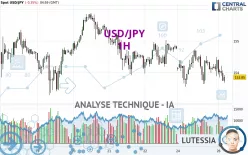 USD/JPY - 1H