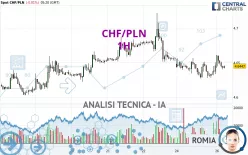 CHF/PLN - 1H