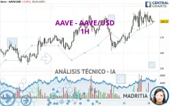 AAVE - AAVE/USD - 1 uur