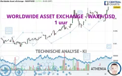 WORLDWIDE ASSET EXCHANGE - WAXP/USD - 1 uur