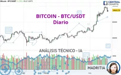 BITCOIN - BTC/USDT - Dagelijks