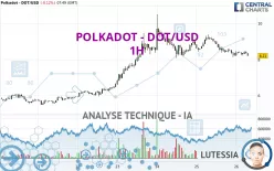 POLKADOT - DOT/USD - 1H